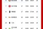 半程不败！德甲积分榜：拜仁11分优势领跑，积分平队史纪录