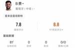 B费全场数据：5次关键传球，传球成功率81.8%，评分7.8分