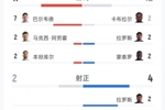 又一冷门！乌拉圭2-2佛得角全场数据：射门17-12，射正2-4